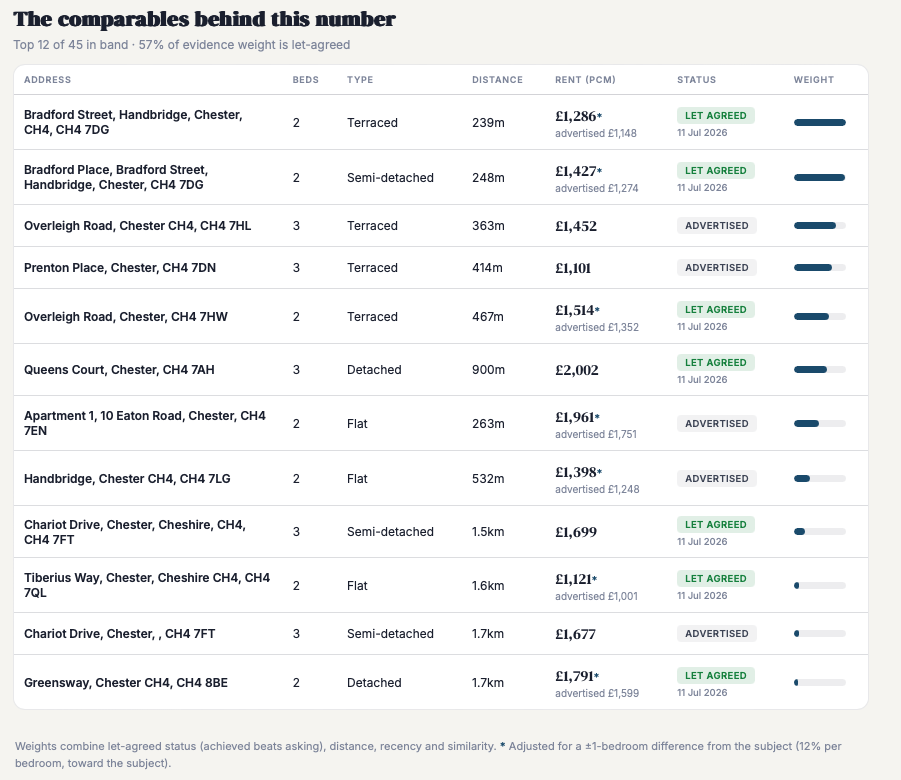 Streetwise — Section 13 evidence pack showing the comparables
